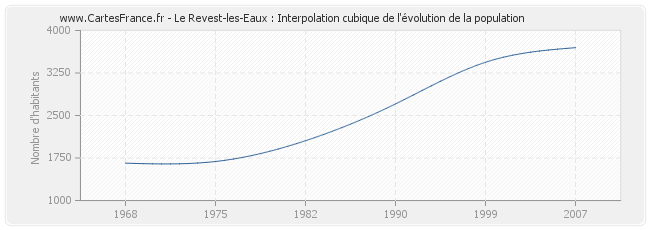Le Revest-les-Eaux : Interpolation cubique de l'évolution de la population